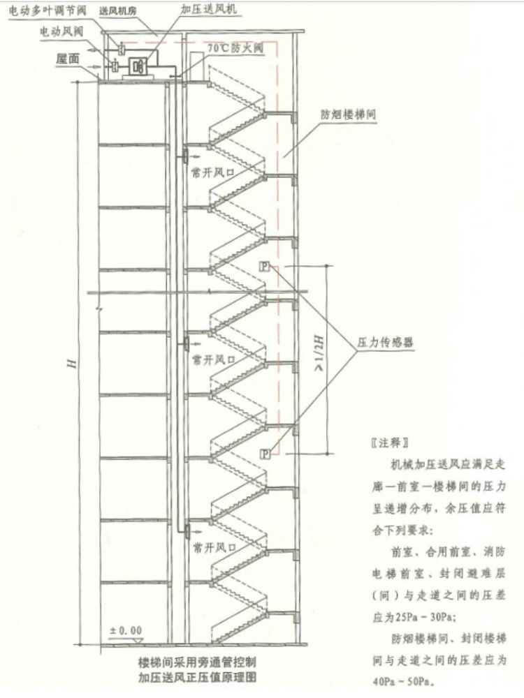 建筑防煙排煙系統技術標準--余壓監控示意圖1.jpg