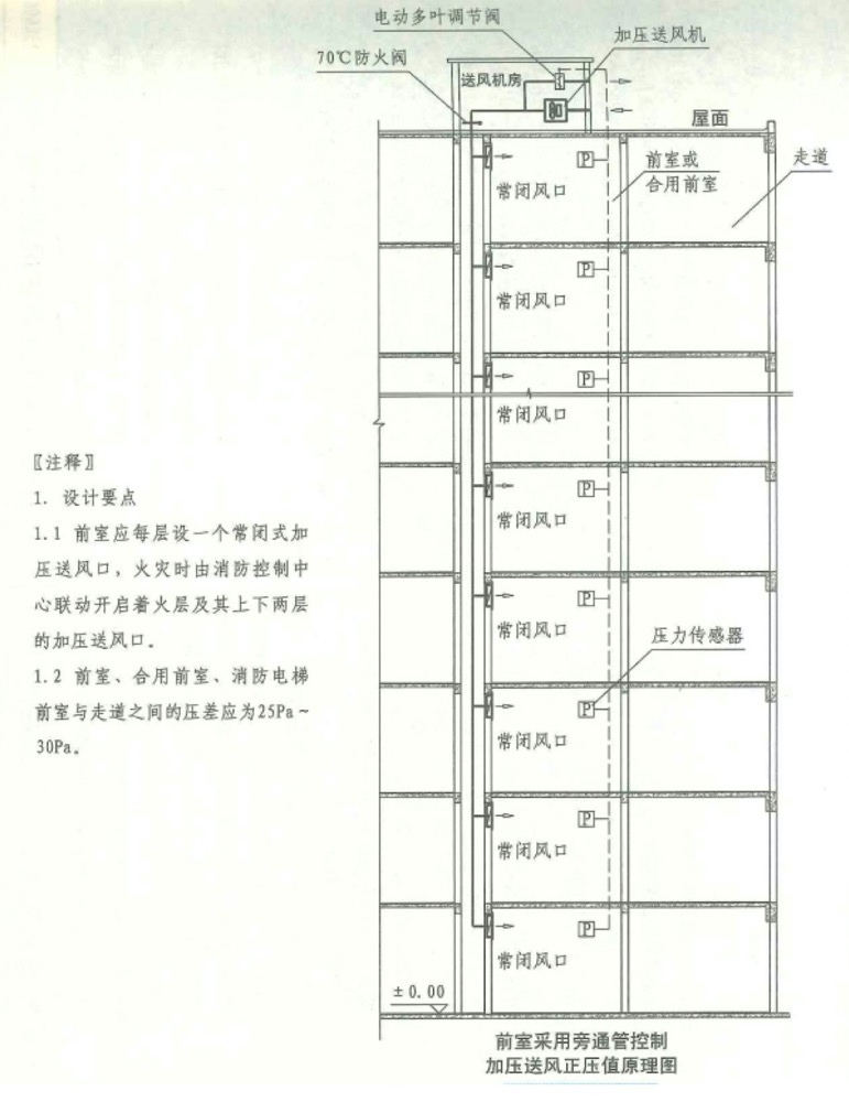 建筑防煙排煙系統技術標準--余壓監控示意圖.jpg